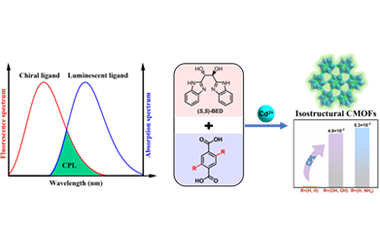 Ligand functionalization boosts circularly polarized luminescence in chiral MOFs 2026.100912
